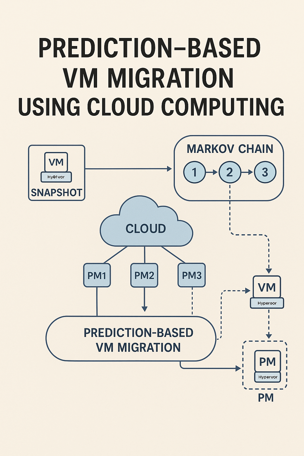 VM Migration